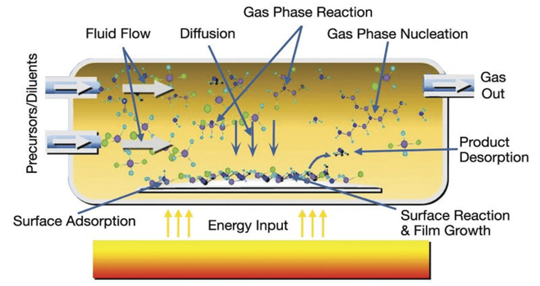 Chemical vapor depostion diagram